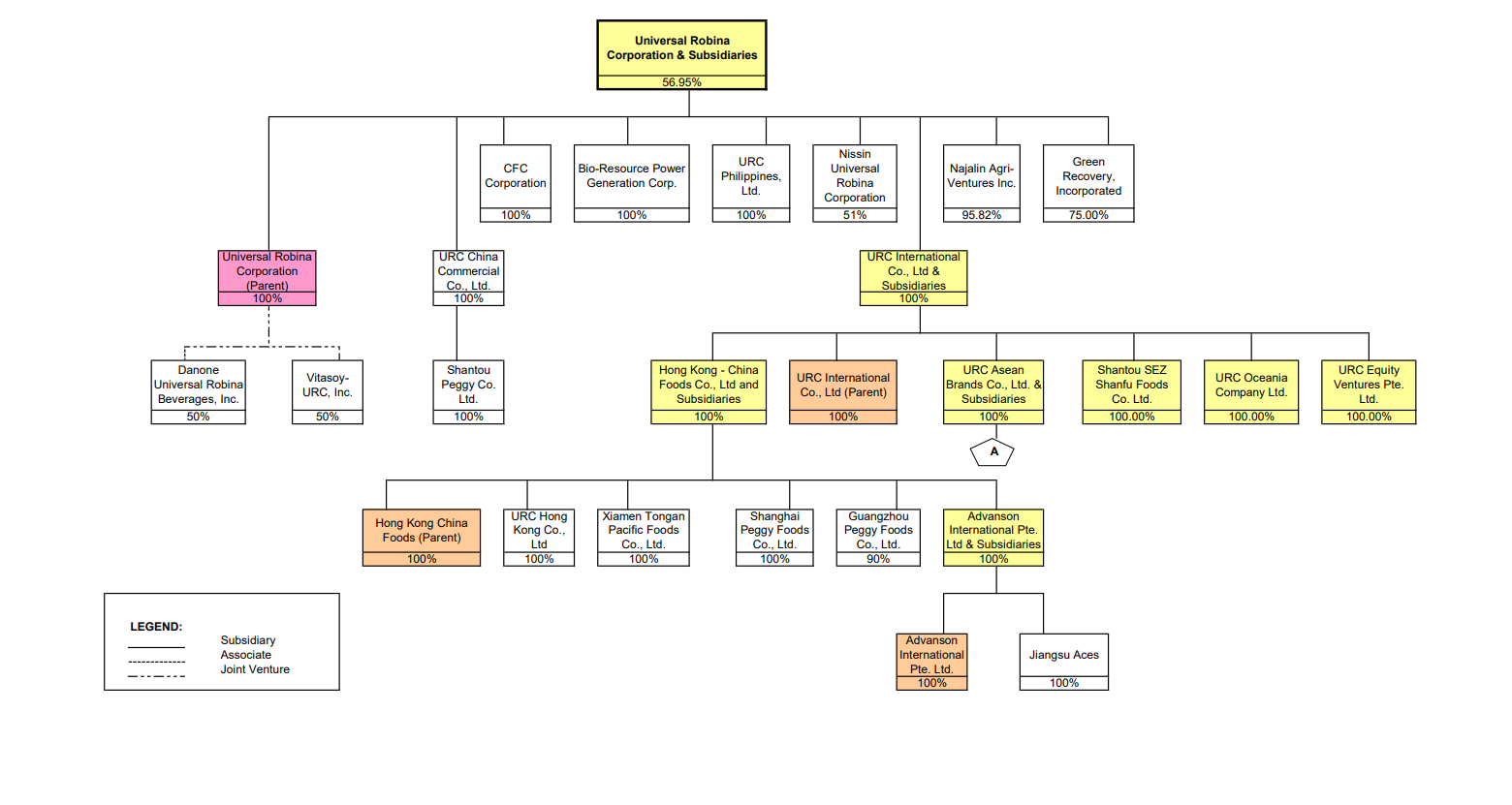 Divisions and Structure | Universal Robina