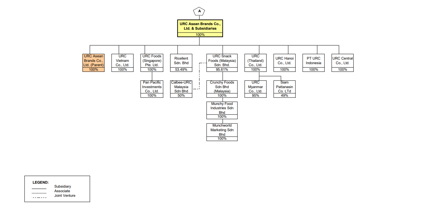 Divisions and Structure | Universal Robina